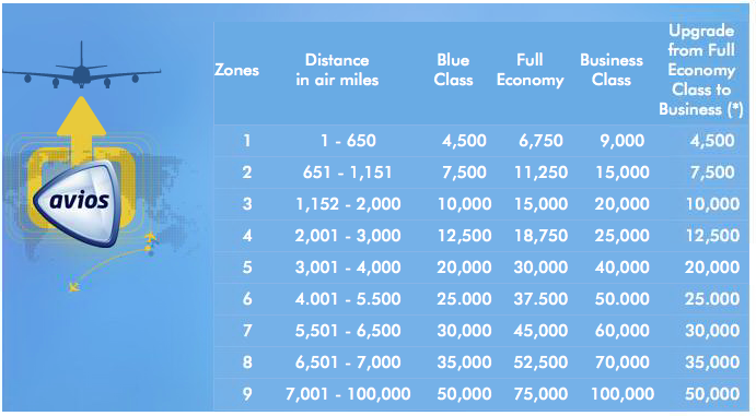 avios distance chart
