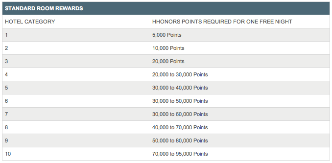 Hilton categories and points required