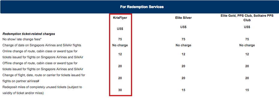 Singapore Airlines change fees